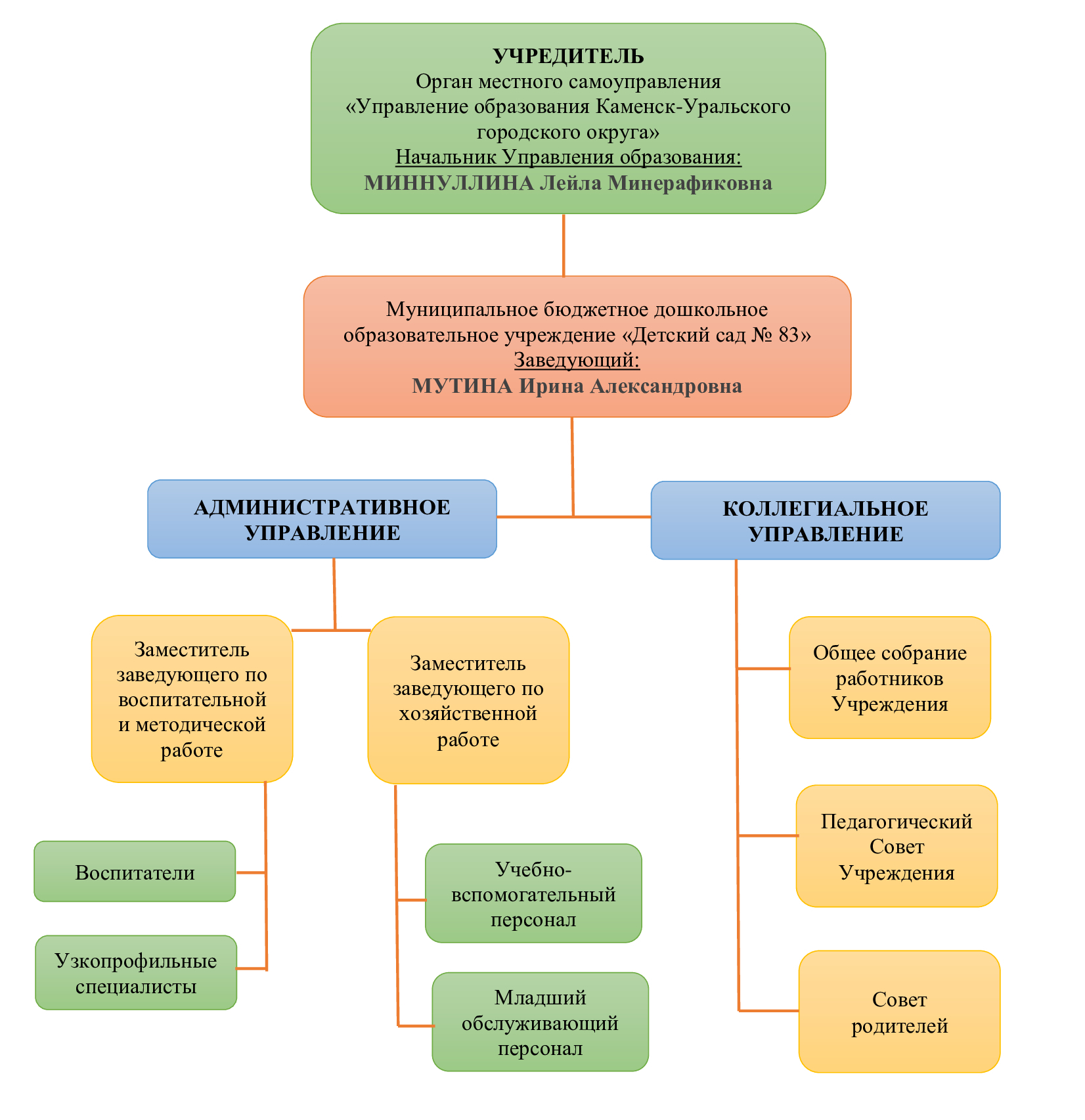 структура учреждения
